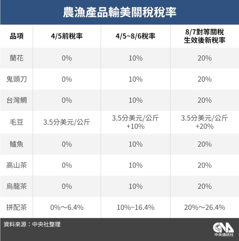 美對台灣課徵20%暫時性關稅7日開始實施。圖為台灣農漁產品輸美關稅稅率一覽。(中央社製表)