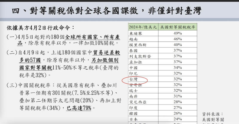 行政院經貿談判辦公室4月4日簡報。(行政院提供)