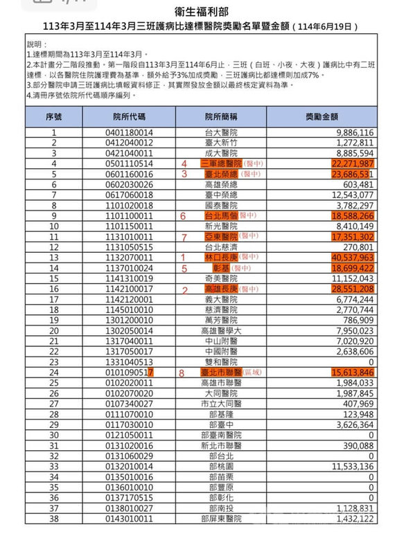 台北市立聯合醫院表示,北市聯醫各院區都有達到區域醫院護病比的標準,依據衛福部114年6月19日公告的全國113年3月至114年3月三班護病比達標獎勵名單,北市聯醫排名第8名。(北市衛生局取自衛福部官網資料)中央社記者楊淑閔傳真 114年8月11日