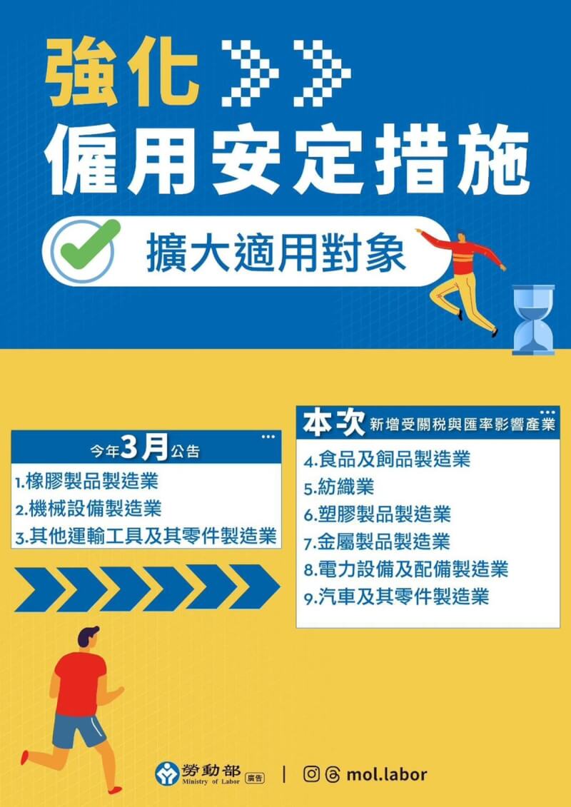僱用安定措施再納入食品及飼品製造業、汽車及其零件製造業等6行業。(圖取自勞動部網頁mol.gov.tw)