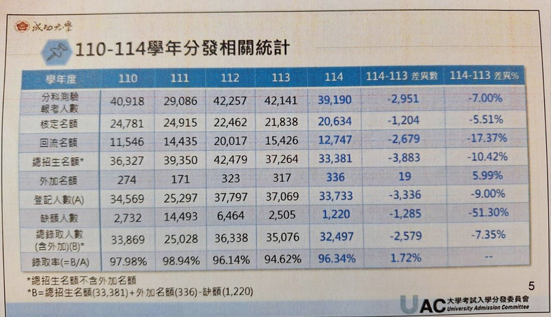 114學年大學分發入學管道公告分發結果,總招生名額3萬3381個,3萬3733人登記,3萬2497人錄取,錄取率96.34%,缺額1220個。(考分會提供)中央社記者許秩維傳真 114年8月13日