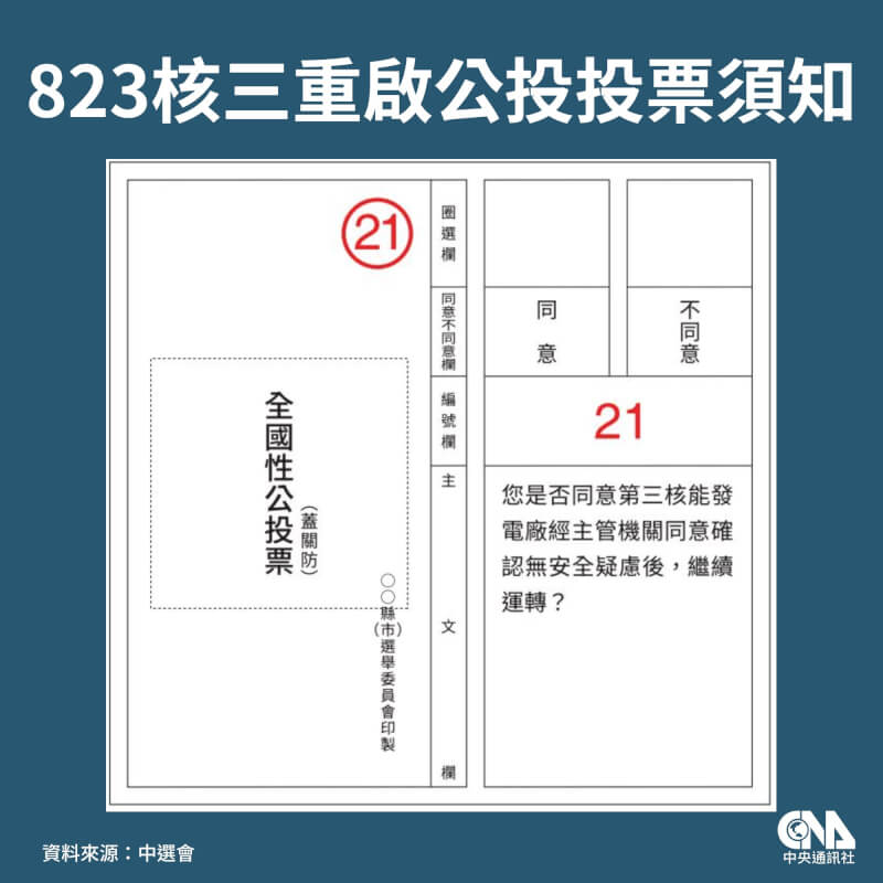核三重啟公投將於23日投票。(中央社製圖)