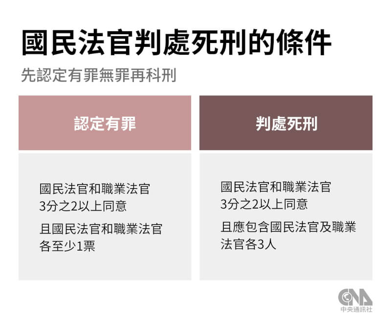 國民法官審判案件判處死刑的條件,必須在認定被告有罪後,經國民法官和職業法官3分之2以上同意,且包含職業法官3人及國民法官至少3人。(中央社製圖)