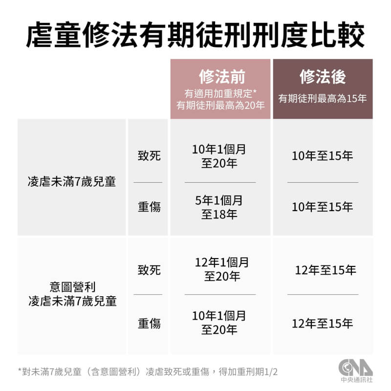 刑法第286條新法與舊法差異在於有期徒刑的刑期起跳「地板」與刑期上限「天花板」。(中央社製圖)