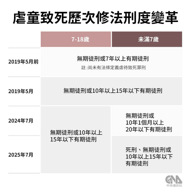 刑法第286條凌虐兒童罪一開始並沒有規定凌虐致死或重傷的刑責,2019年5月立院三讀修正,明確、清楚定義「凌虐」行為,並增訂虐童致死、虐童致重傷的加重結果犯。之後歷經又2次修法加重刑責。(中央社製圖)