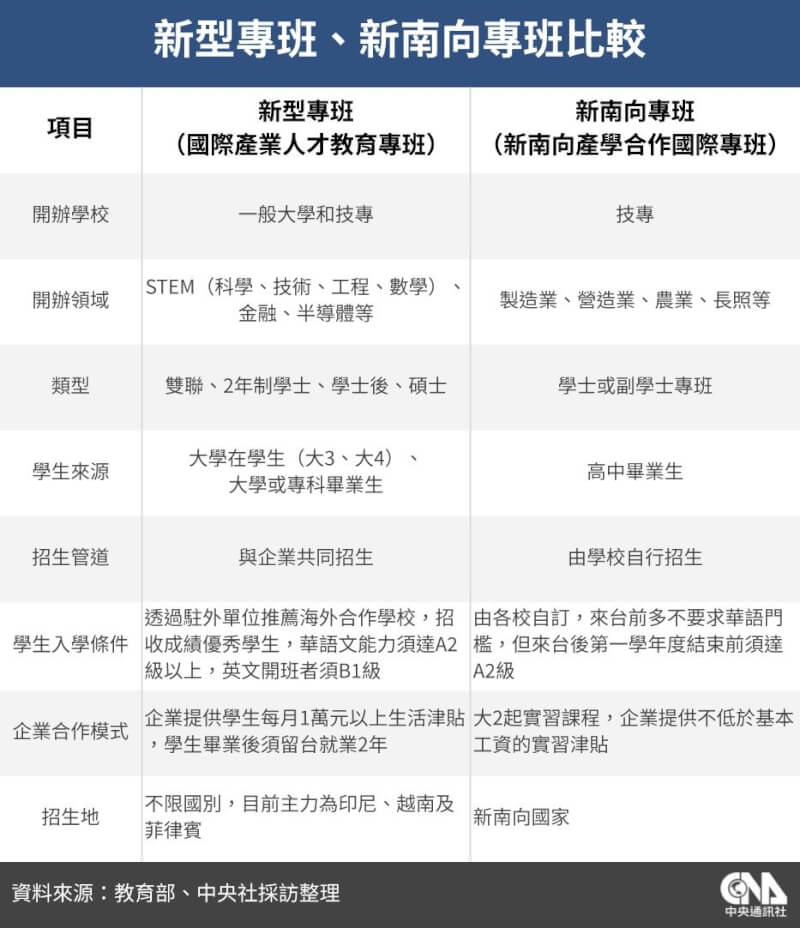 新型專班、新南向專班比較。(中央社製圖)