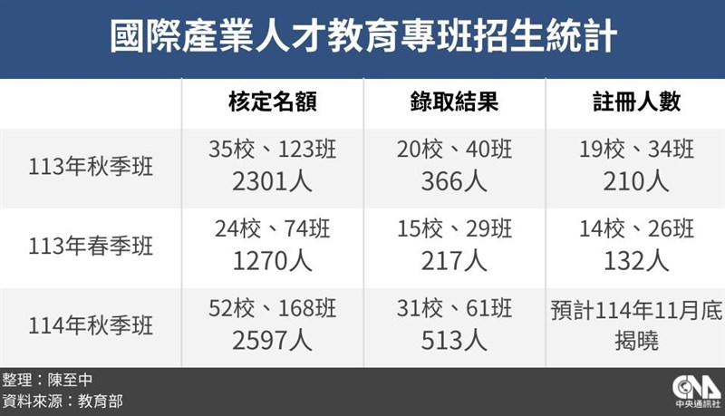 國際產業人才教育專班招生統計。(中央社製圖)