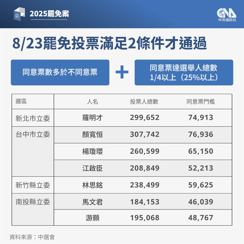 中選會19日公告8月23日立委罷免案投票人數。（中央社製圖）