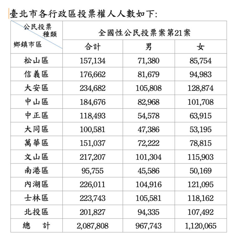 核三重啟公投23日登場,台北市選舉委員會公告,有關全國性公民投票案第21案台北市投票權人人數已完成確定統計,台北市投票權人人數計有208萬7808人。(台北市選舉委員會提供)中央社記者楊淑閔傳真 114年8月19日