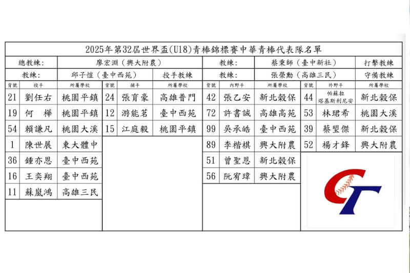 U18台灣正選20人名單。(圖取自facebook.com/CTbaseballteam)