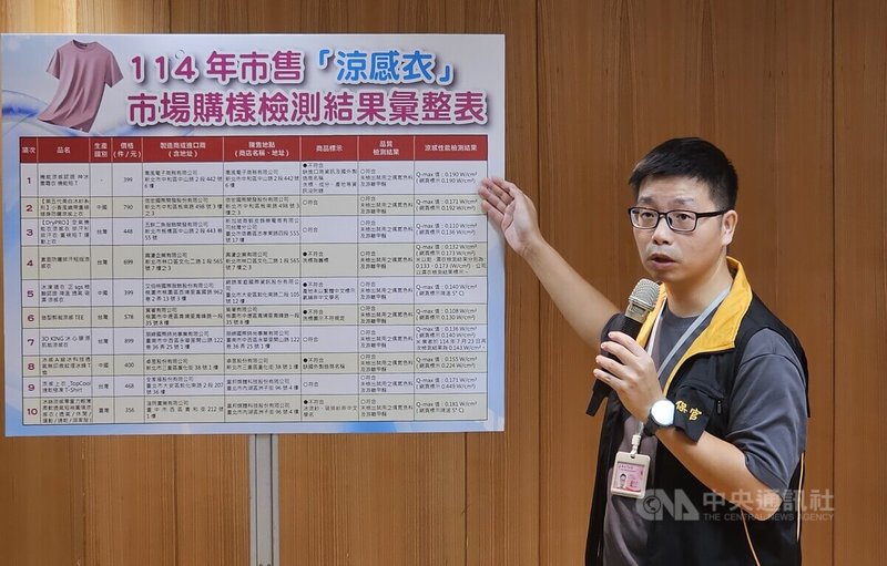 新北市政府法制局消保官鄭忠育22日公布市售涼感衣抽檢結果,2件未達產業標準,已要求下架。中央社記者王鴻國攝 114年8月22日