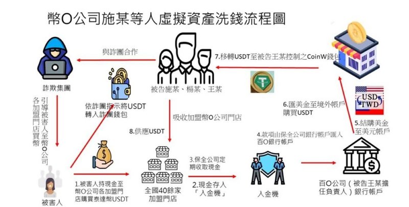 士林地檢署偵辦「幣想科技」虛擬貨幣資產交易所涉勾結詐欺集團案,查出1539人遭詐,受騙金額達新台幣12億7500萬餘元,22日偵查終結。圖為幣想科技洗錢流程圖。(士檢提供)中央社記者謝幸恩傳真 114年8月22日