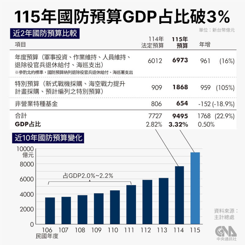 行政院會21日通過「115年度中央政府總預算案暨附屬單位預算及綜計表」，其中國防預算合共9495億元，占GDP的3.32%，整體較今年度增加1768億元、年增率22.9%。（中央社製圖）
