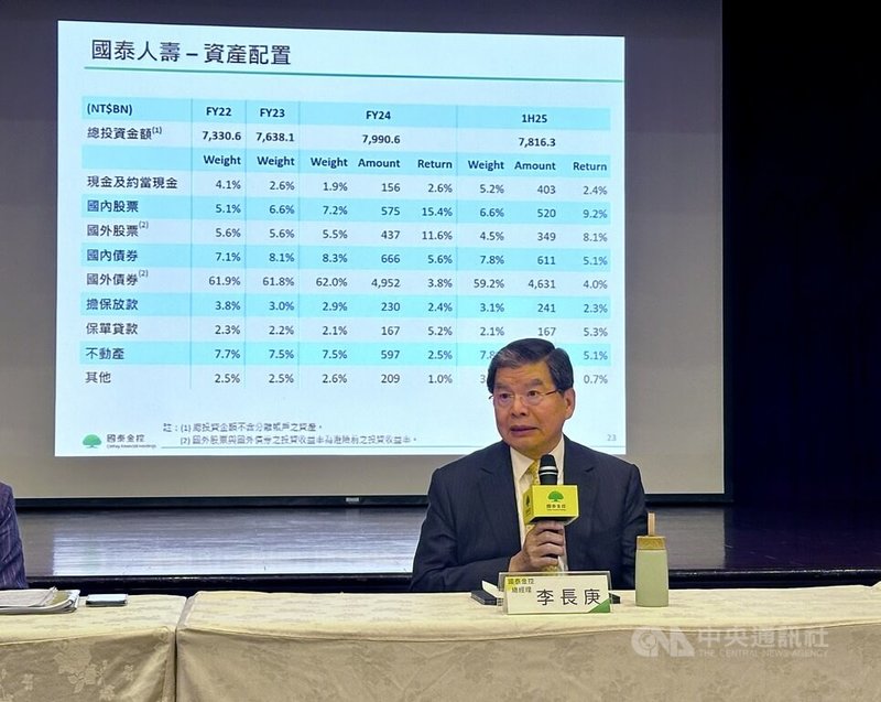 國泰金控22日舉行第2季法人說明會,國泰金總經理李長庚(圖)表示,各國陸續宣布大幅投資美國,也包括軍購、農產品與能源採購等,如果各國未來3年多對美國大額投資全數實現,對美元影響值得關注,若美元指數持續上漲,新台幣將走貶。中央社記者蘇思云攝 114年8月22日