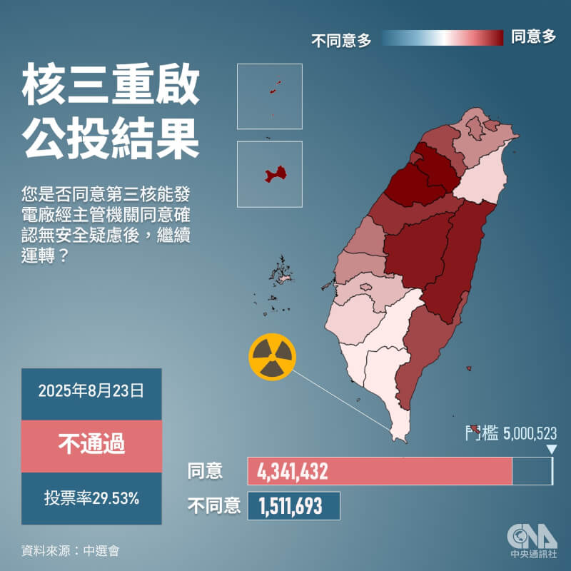 核三重啟公投同意票未達投票權人總數1/4門檻而未通過，投票率為29.53%，創公投投票史上第3低。（中央社製圖）