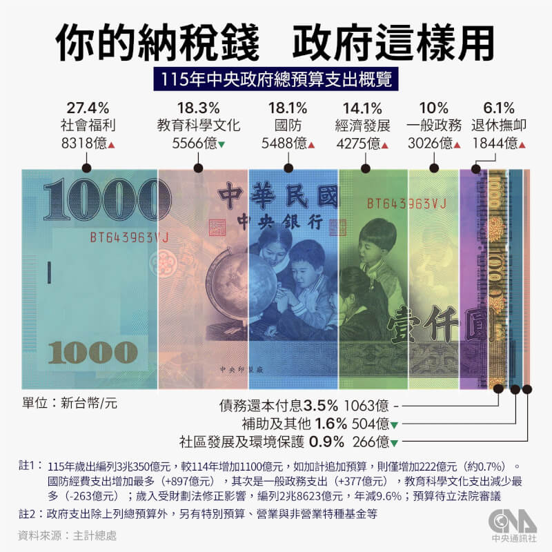 行政院會21日通過「115年度中央政府總預算案暨附屬單位預算及綜計表」,明年度歲入共編列新台幣2兆8623億元、歲出編列3兆350億元。(中央社製圖)