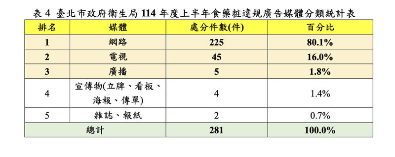 台北市衛生局公布114年上半年稽查食品、藥品及醫療器材及化粧品違規廣告等,共罰281件、合計罰新台幣3704萬元,又分析媒體分類,以網路225件、占8成最多。(台北市衛生局提供)中央社記者楊淑閔傳真 114年8月25日