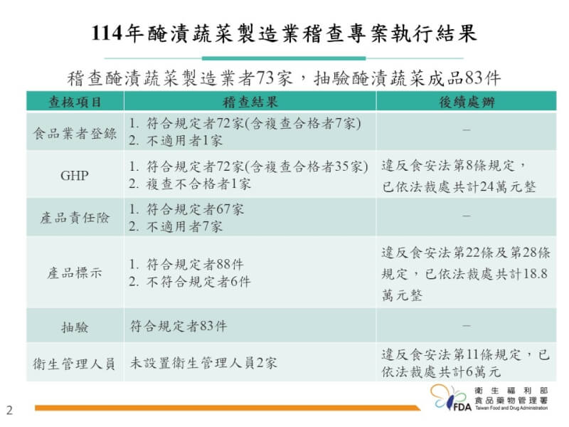 (食藥署提供)