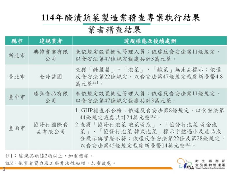 (食藥署提供)