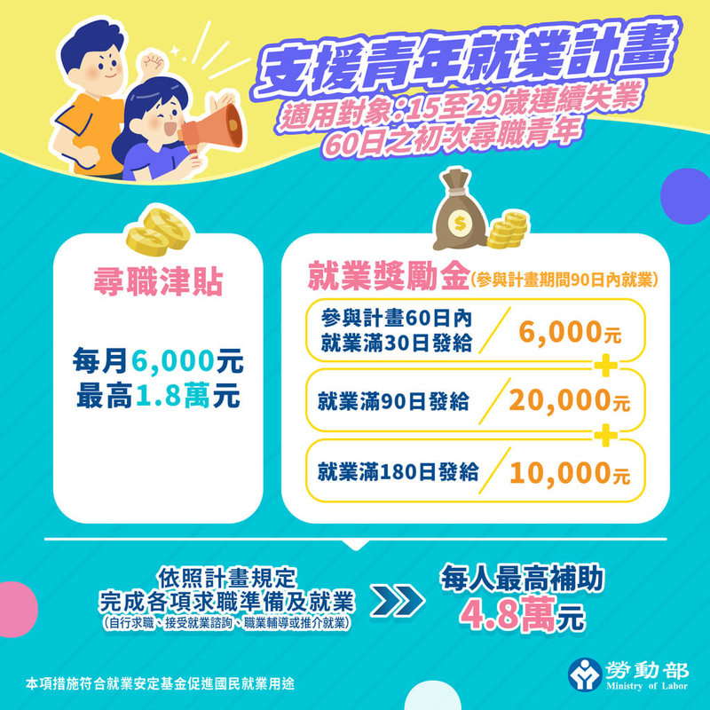 為了避免關稅等國際經貿因素導致初入職場的尋職青年成為長期失業者，勞動部27日宣布「支援青年就業計畫」9月1日正式上路，將透過提高尋職津貼、就業獎勵等，加強協助畢業後尚未就業的初次尋職青年。（勞動部提供）中央社記者吳欣紜傳真 114年8月27日