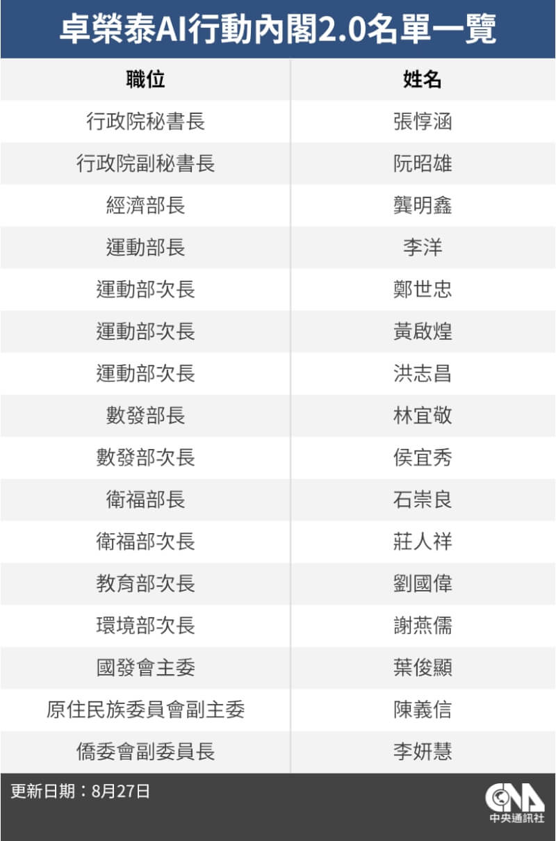 卓內閣16人異動名單。(中央社製表)