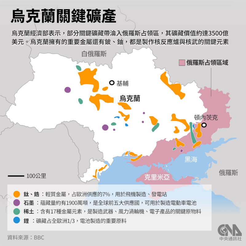 烏克蘭政府17日宣布，攜手與美國推動「烏克蘭重建投資基金」，首階段投資總額達1.5億美元，將針對關鍵礦產與能源領域展開合作。（中央社製圖）