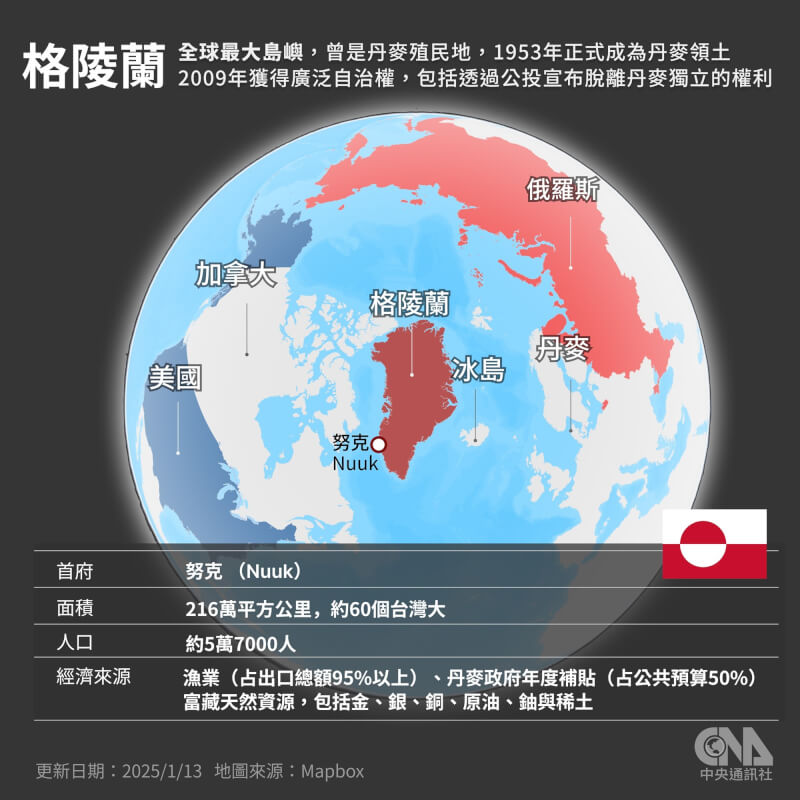 格陵蘭是全球最大島嶼，面積為216萬平方公里，人口約5萬7000人。格陵蘭曾是丹麥殖民地，1953年正式成為丹麥領土，2009年獲得廣泛自治權，包括透過公投宣布脫離丹麥獨立的權利。（中央社製圖）