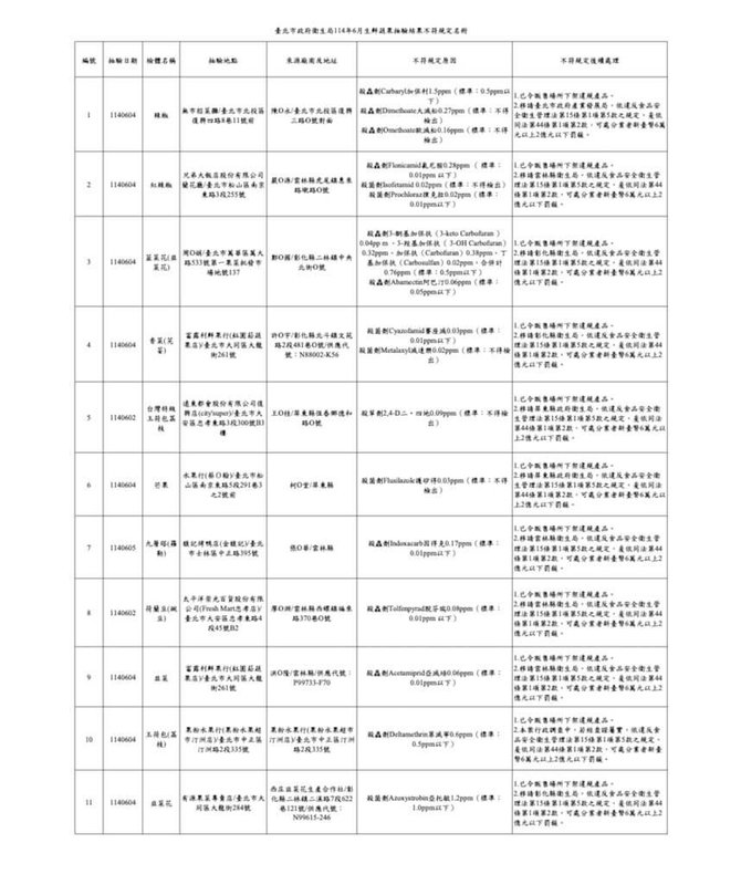 台北市衛生局發布，6月抽驗50件生鮮蔬果，計11件、占22%農藥殘留不合格，扣除芒果，其他10個項皆為高風險農產品。（台北市衛生局提供）中央社記者楊淑閔傳真 114年8月28日