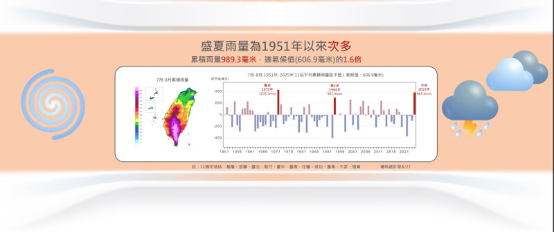 氣象署指出,今年盛夏雨量是1951年以來次多。(中央氣象署提供)