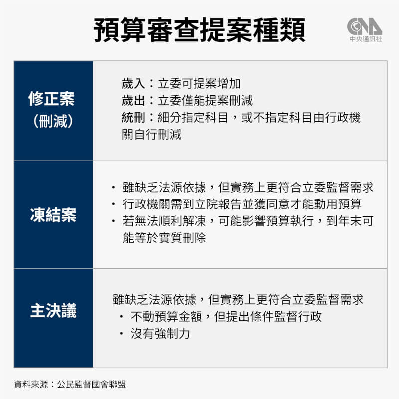 總預算送到立法院後,會先於各委員會進行審查,立法委員可提案對預算進行刪減、凍結,或提出主決議監督施政。(中央社製圖)