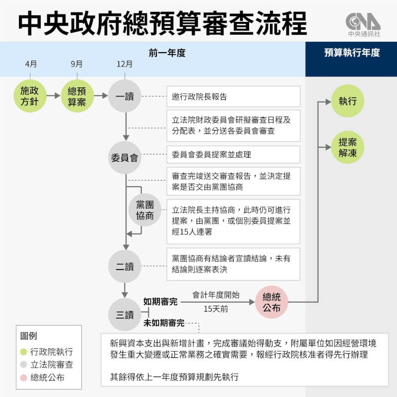 115年中央政府總預算案送立法院審議，按法規規定，行政院須於預算執行年度開始4個月前將總預算案送交立法院，並在1個月前完成審議。（中央社製圖）