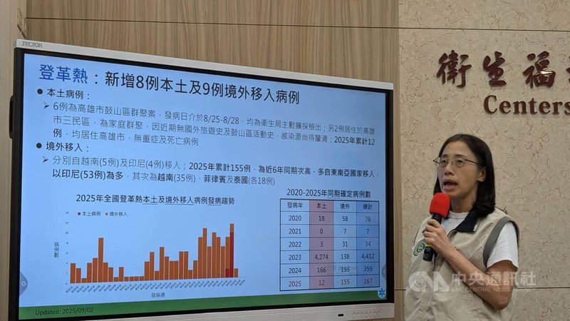 疾管署疫情中心副主任李佳琳(圖)2日指出,國內8月26日至9月1日新增8例本土登革熱確定病例,其中6例為高雄市鼓山區群聚案,另2例住在高雄市三民區,感染源仍待釐清。中央社記者曾以寧攝 114年9月2日