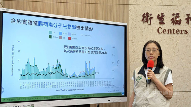 衛生福利部疾病管制署疫情中心副主任李佳琳(圖)2日在例行疫報指出,近4週實驗室監測顯示社區腸病毒以克沙奇A16型為多,其次為伊科病毒11型及克沙奇A6型。中央社記者曾以寧攝 114年9月2日