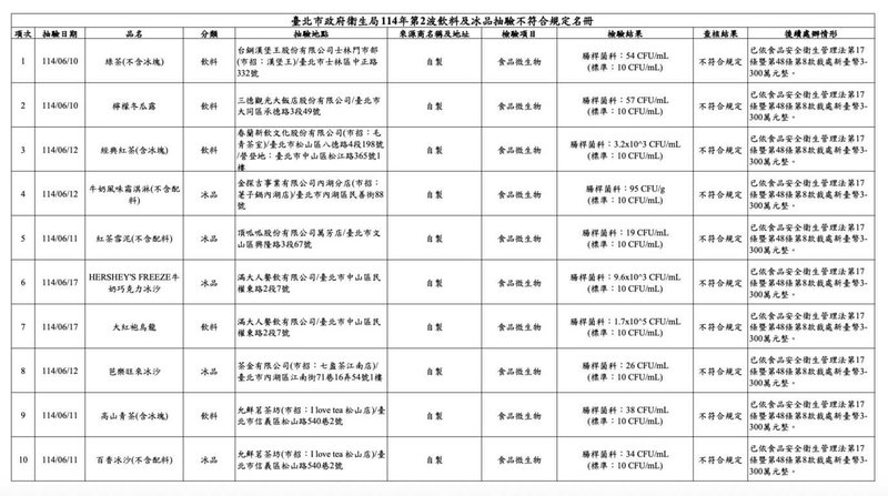 台北市衛生局表示,5、6月第2波抽驗散裝冰品配料共108件,含冰品47件、食用冰塊12件、飲料49件,初抽29件不合格、占26.85%,複驗仍10件、近1成不合格。(台北市衛生局提供)中央社記者楊淑閔傳真 114年9月2日