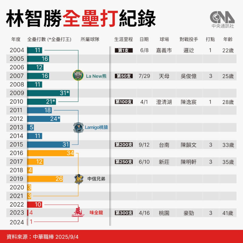 (中央社製圖)