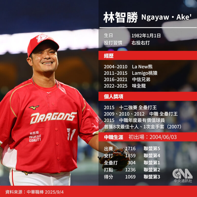 中華職棒味全龍球星「大師兄」林智勝今年將引退。(中央社製圖)