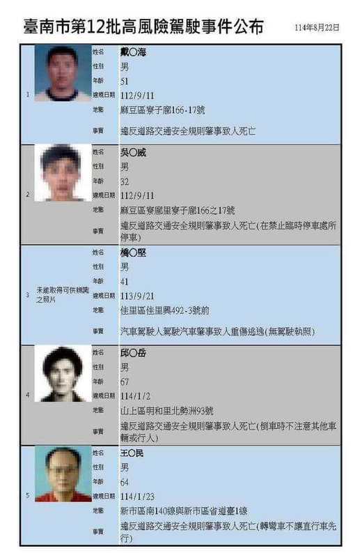 台南市政府5日公布第12批高風險駕駛名單共14人,其中吳姓男子駕車紅線違停,造成大貨車和機車碰撞,機車騎士傷重送醫不治。(台南市政府提供)中央社記者張榮祥台南傳真 114年9月5日