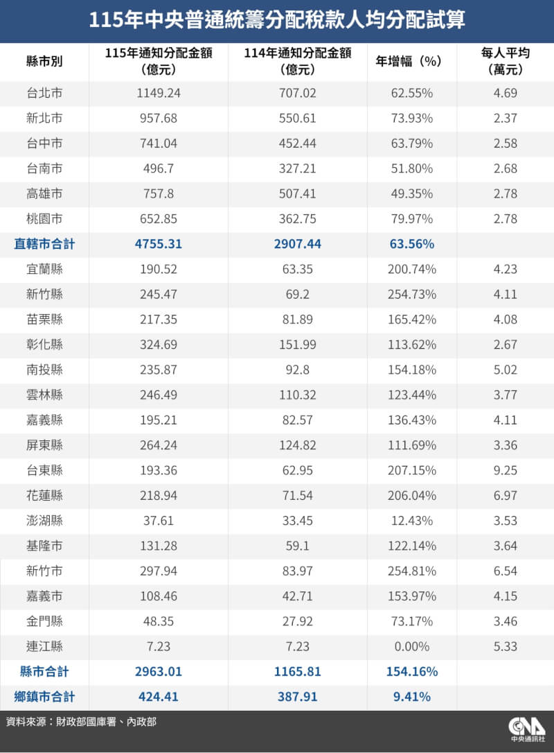 115年度中央普通統籌分配稅款人均分配試算。(中央社製圖)