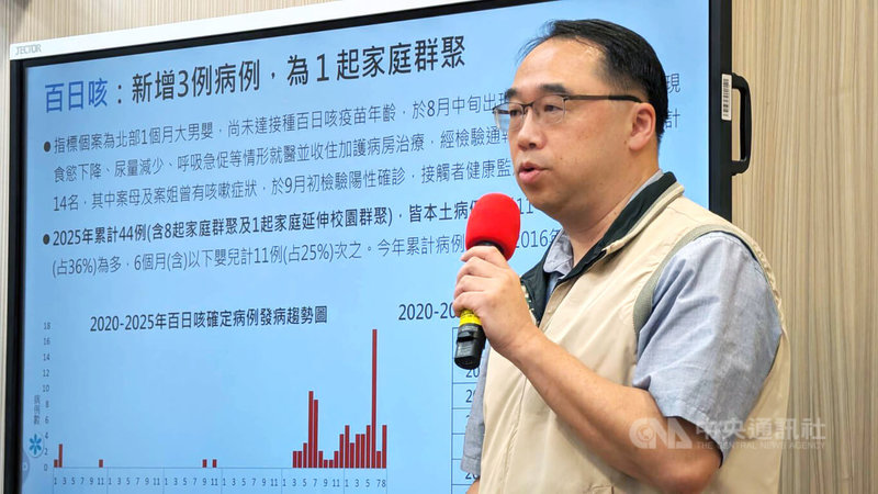 衛生福利部疾病管制署疫情中心主任郭宏偉（圖）9日表示，國內新增3例百日咳確定病例，為北部1起家庭群聚；今年44例百日咳確定病例中，年齡以11至18歲占36%為多。中央社記者曾以寧攝　114年9月9日