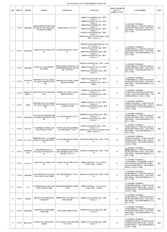 台北市衛生局說，為維護生鮮蔬果食品安全，7月抽驗51件市售蔬果產品，計有16件不符規定、不合格率31.4%，扣除榴槤，九層塔等皆為高風險農產品。（台北市衛生局提供）中央社記者楊淑閔傳真 114年9月9日