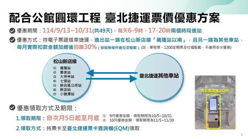 台北公館圓環工程將衝擊交通,為鼓勵民眾多搭捷運,台北捷運10日宣布,自13日起到10月底,民眾持電子票證搭捷運可有條件回饋30%。圖為優惠方案內容。(台北市交通局提供)中央社記者楊淑閔傳真 114年9月10日