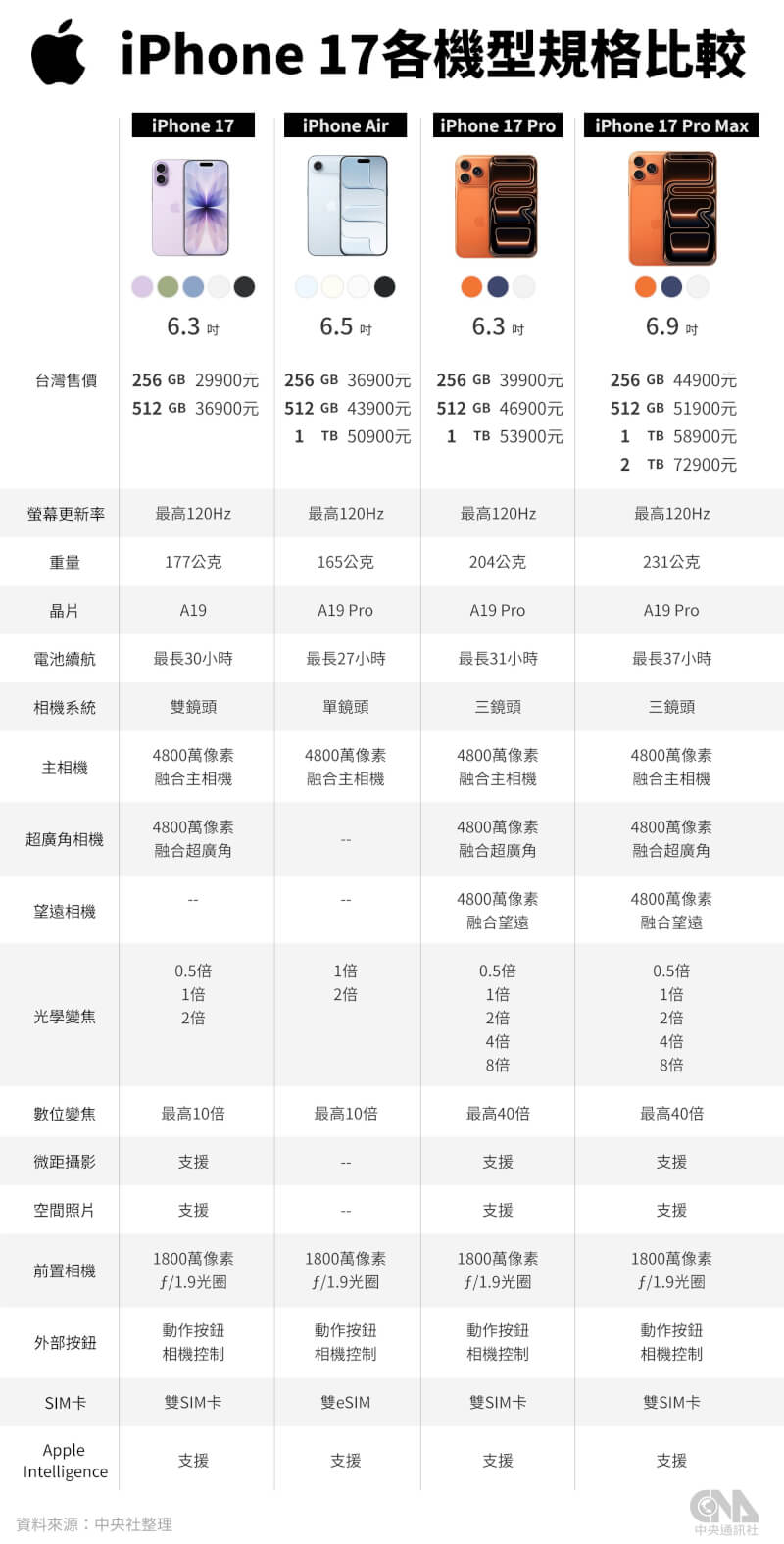 蘋果(Apple)於美國時間9日舉辦秋季發表會,推出新一代手機iPhone 17系列。(中央社製圖)