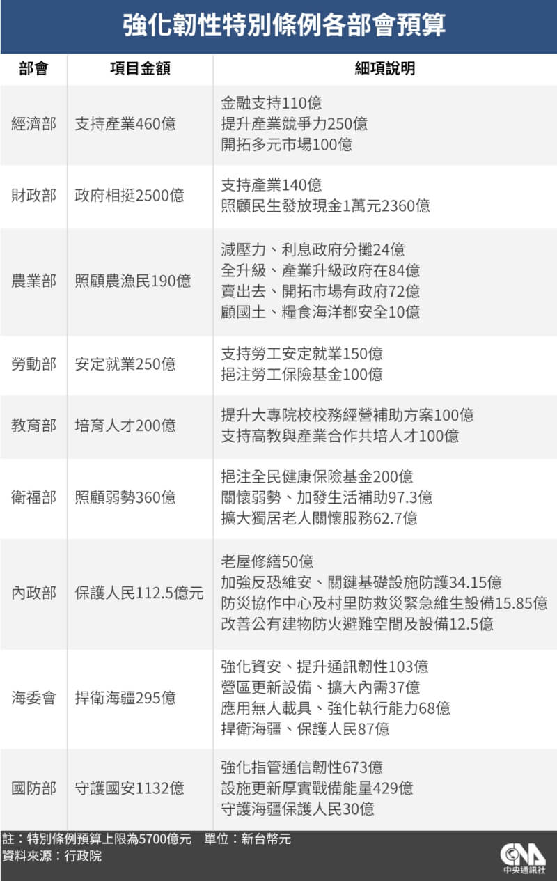行政院會11日通過韌性特別預算案,含普發現金編列的新台幣2360億元在內,歲出共編列5500億元。(中央社製表)