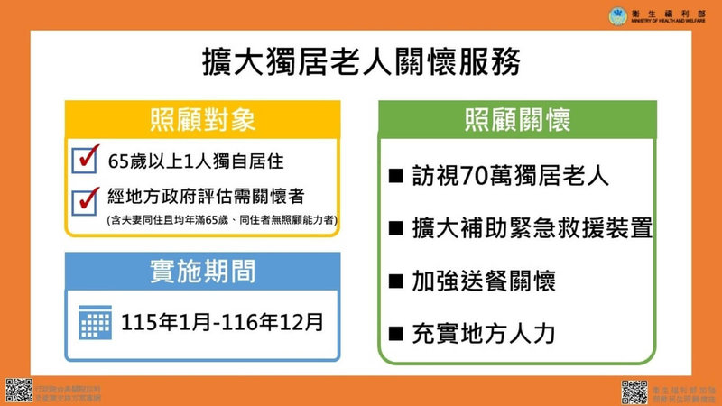行政院會11日通過韌性特別條例,其中衛福部編列新台幣360億元提供3大弱勢照顧措施,包含將擴大推動獨居老人關懷。(衛福部提供)中央社記者曾以寧傳真 114年9月11日