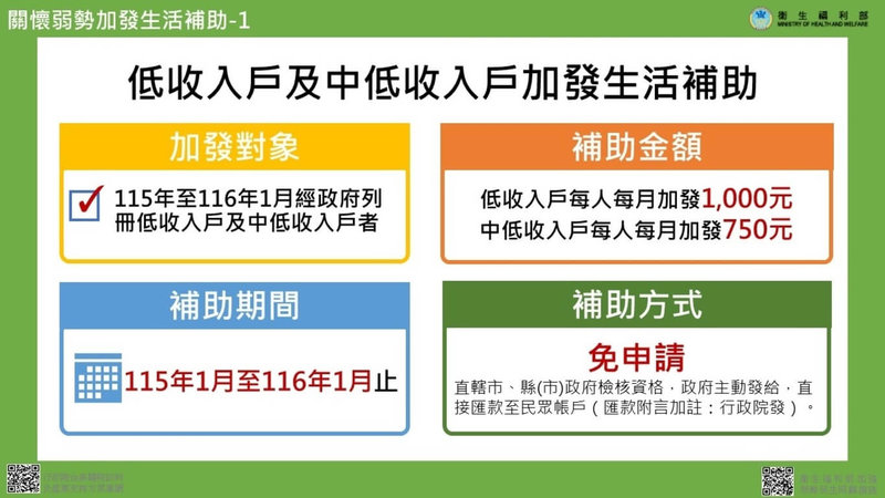 行政院會11日通過韌性特別條例,其中衛福部編列新台幣360億元提供3大弱勢照顧措施,包含加發經濟弱勢族群13個月生活補助金等。(衛福部提供)中央社記者曾以寧傳真 114年9月11日