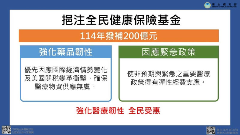 行政院會11日通過「因應國際情勢強化經濟社會及民生國安韌性特別條例」,其中核定衛生福利部編列新台幣360億元,提供3大弱勢照顧措施,更挹注健保200億元。(衛福部提供)中央社記者曾以寧傳真  114年9月11日