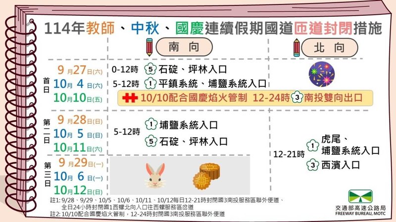 教師節、中秋節及國慶日連假在即,預估國道將湧現返鄉及旅遊車潮,交通部高速公路局12日說,為避免車流湧入導致主線嚴重壅塞,將在部分路段及時段封閉國道入口匝道。(交通部高速公路局提供)中央社記者黃巧雯傳真  114年9月12日