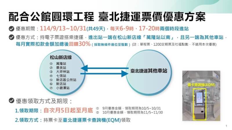 為鼓勵民眾於公館圓環拆除工程期間多搭捷運,台北捷運10日宣布,自13日起到10月底,民眾持電子票證搭捷運可有條件回饋30%。圖為優惠方案內容。(台北市交通局提供)