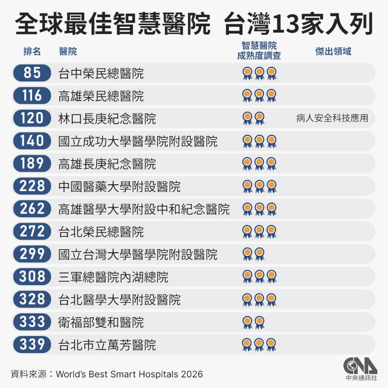 美國新聞週刊公布「2026全球最佳智慧醫院」，台灣共13家醫院進入年度頂尖智慧醫院，較去年增加5家。（中央社製圖）