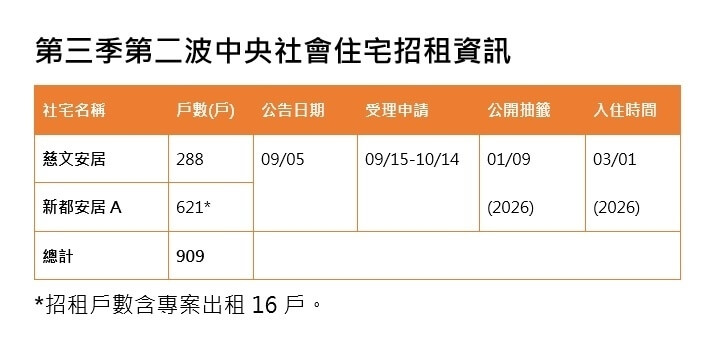 (國家住都中心提供)